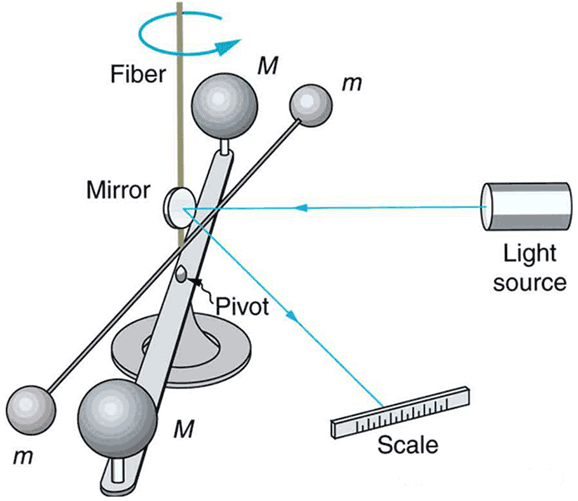 Cavendish apparatus for measuring the gravitational constant. Image: Connexions