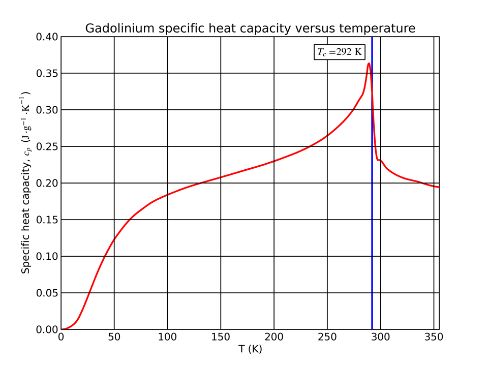 Heat capacity of gadolinium at constant pressure as a function of temperature. Data from M. Griffel, R. E. Skochdopole, F. H. Spedding, <i>Phys. Rev.</i> <b>93</b> (4), 657 (1954).