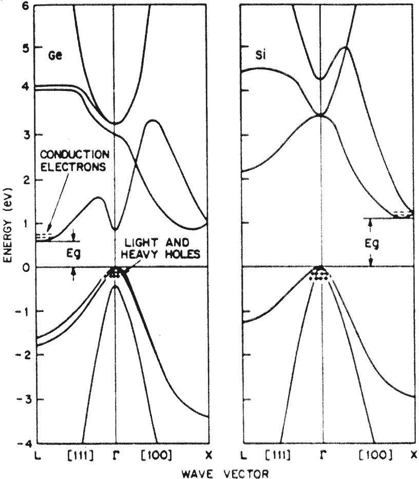 Germanium and silicon energy band structures. Image: after Sze S. M., <i>Physics of Semiconductor Devices</i>