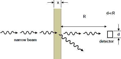 Geometry for measuring attenuation coefficients. Image: MIT OCW