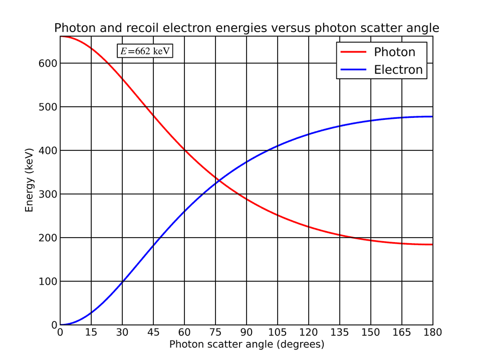 Photon and electron energies as a function of photon scatter angle for a 662 keV incident photon.